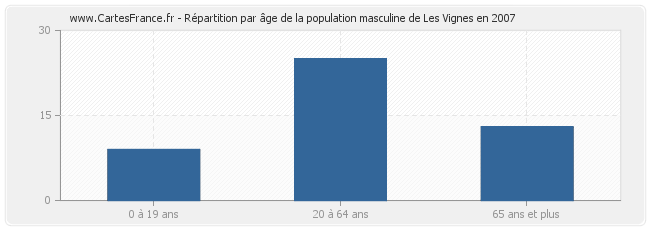 Répartition par âge de la population masculine de Les Vignes en 2007